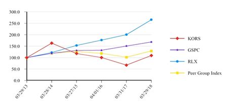 michael kors financial report 2017